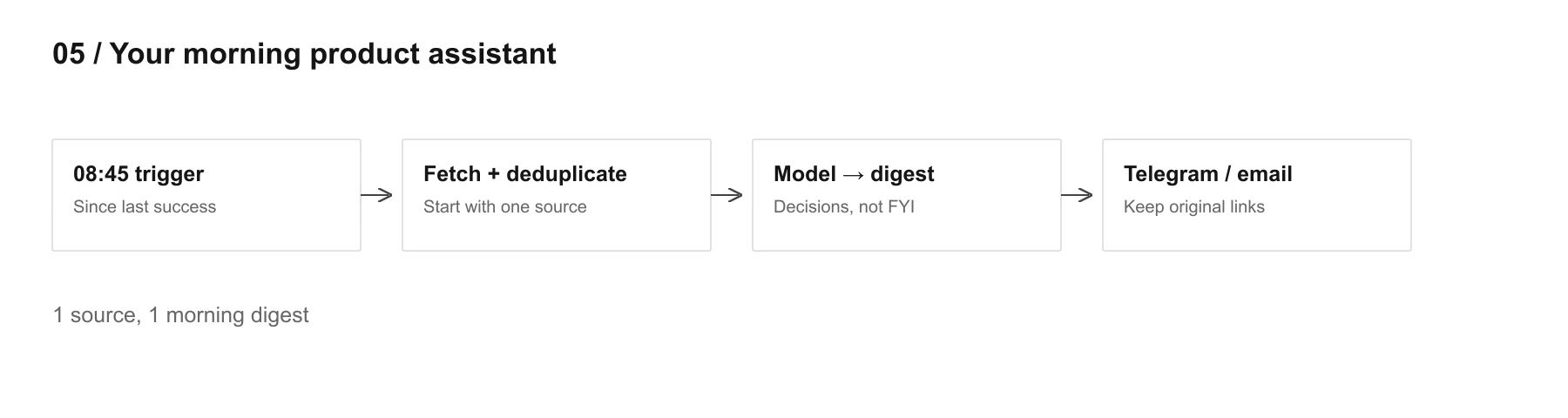 08:45 trigger → Fetch + deduplicate → Model → digest → Telegram / email