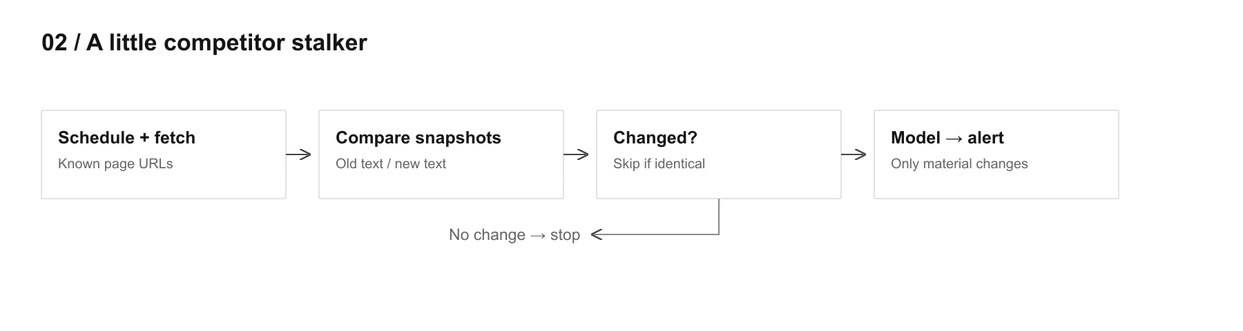 Schedule + fetch → Compare snapshots → Changed? → Model → alert