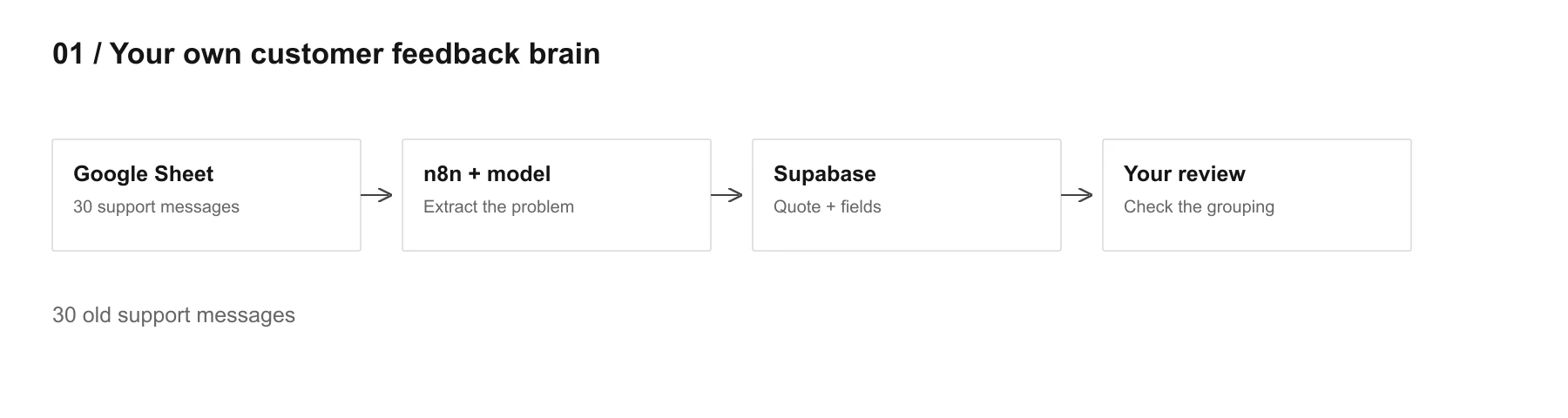 Google Sheet → n8n + model → Supabase → Your review