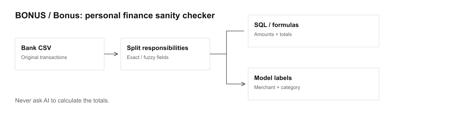Bank CSV → Split responsibilities → SQL / formulas → Model labels