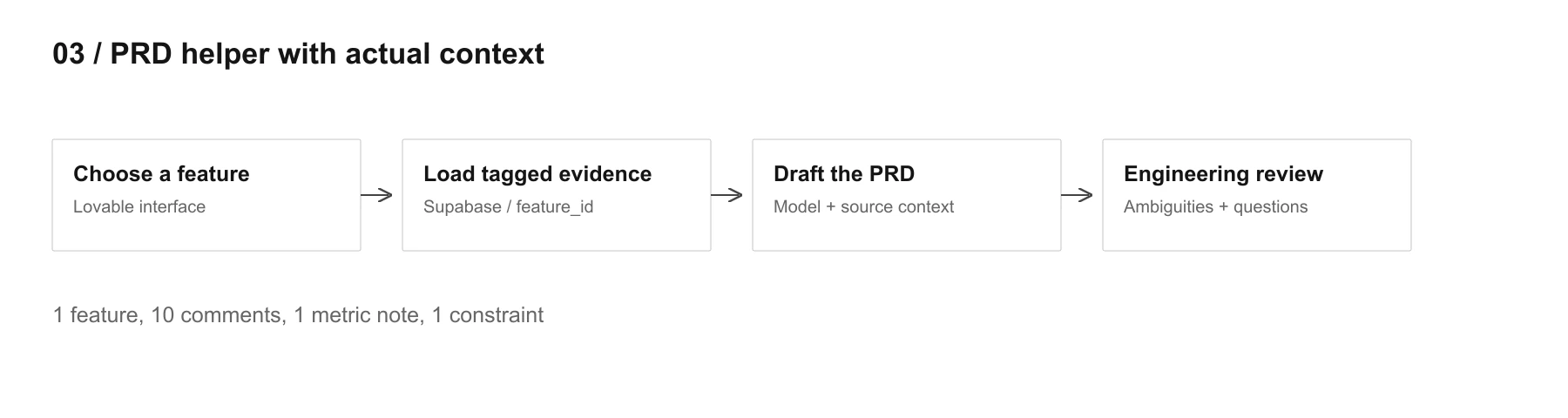 Choose a feature → Load tagged evidence → Draft the PRD → Engineering review