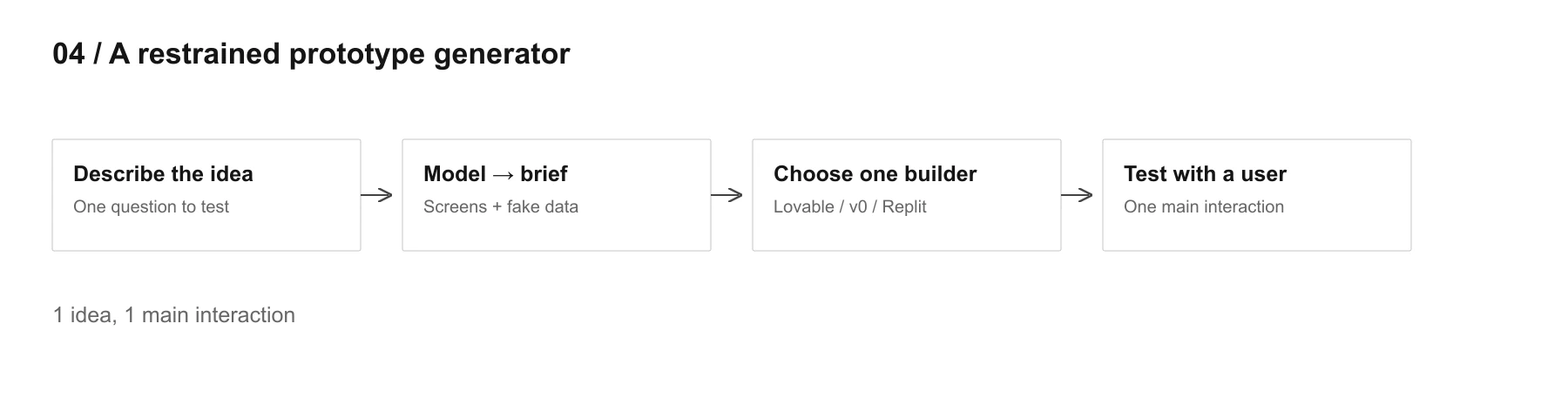 Describe the idea → Model → brief → Choose one builder → Test with a user