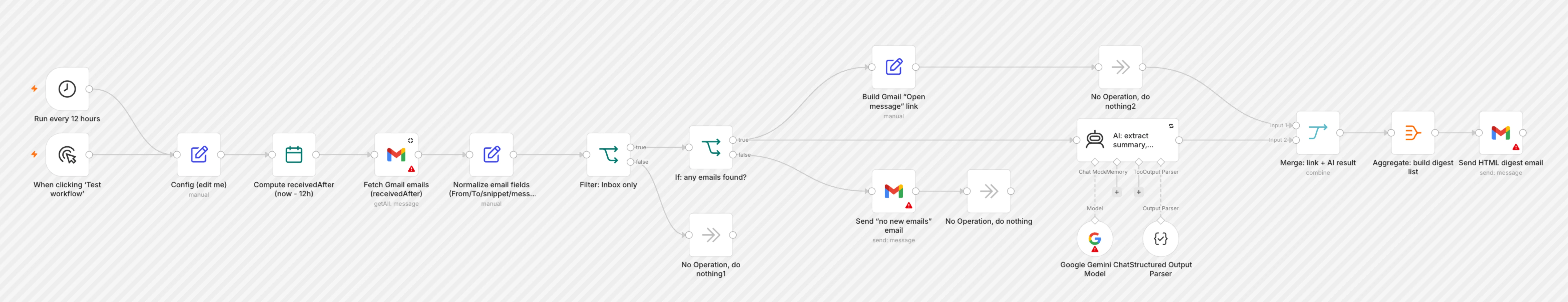 Actual n8n workflow: Scheduled email collection, filtering, AI extraction and a daily Gmail digest