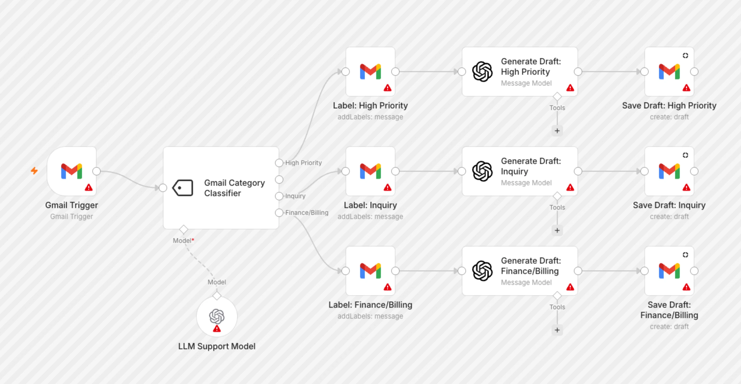 Actual n8n workflow: Gmail classification, separate label branches, AI-generated replies and saved drafts