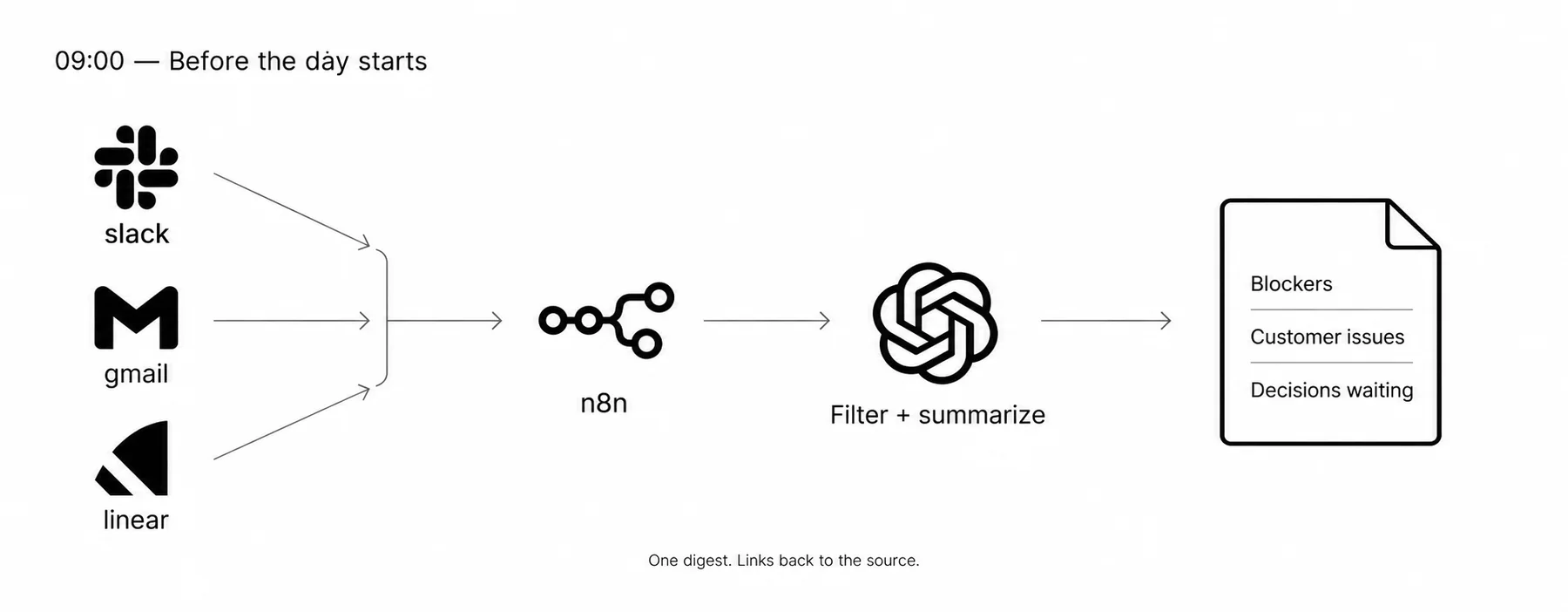 Slack, Gmail and Linear feed n8n, then AI filters the updates into one morning digest