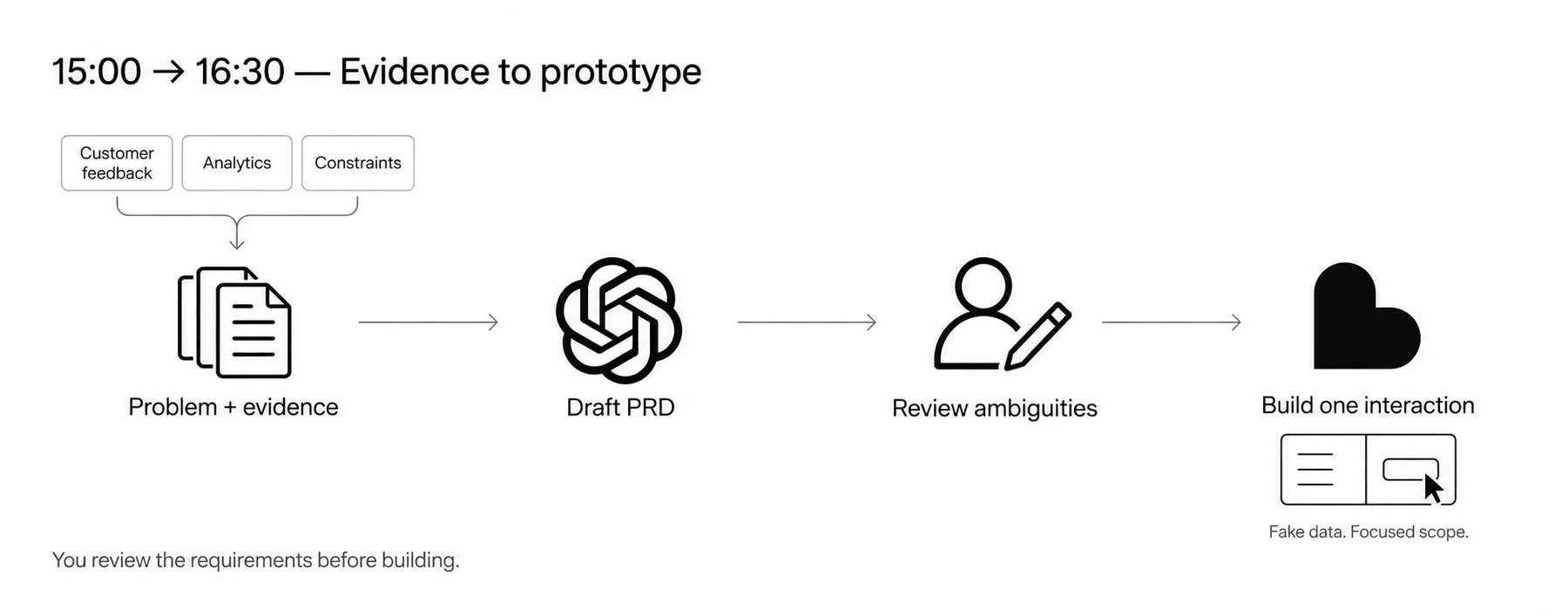 Customer evidence and constraints go into an AI-assisted PRD, then one focused clickable prototype and human review