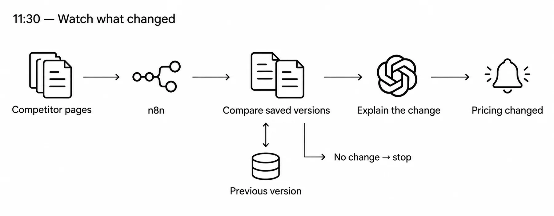 Scheduled competitor page checks compare saved versions before AI summarizes a meaningful change