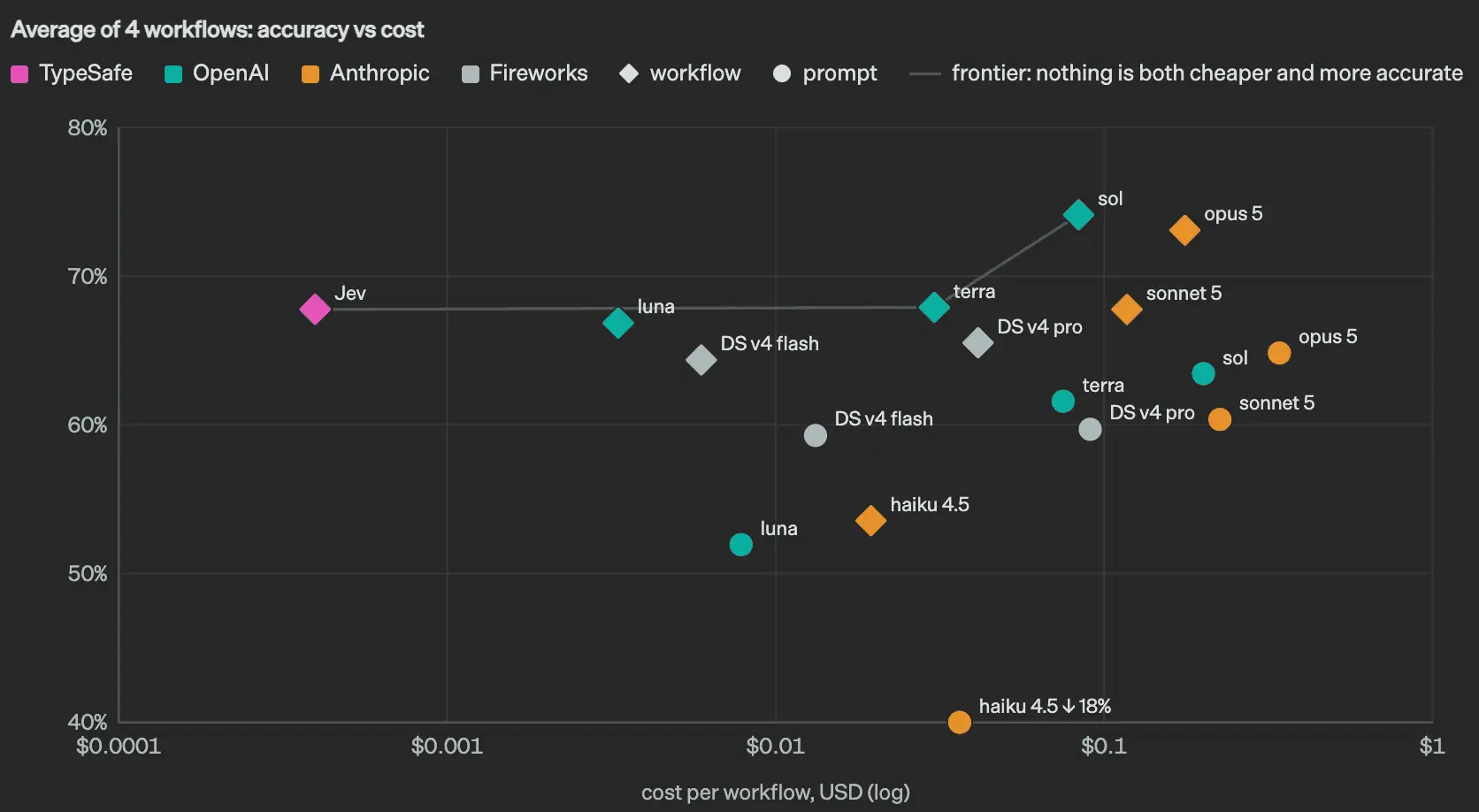 TypeSafe's chart comparing accuracy and cost of Jev with several other models across four company-selected workflows
