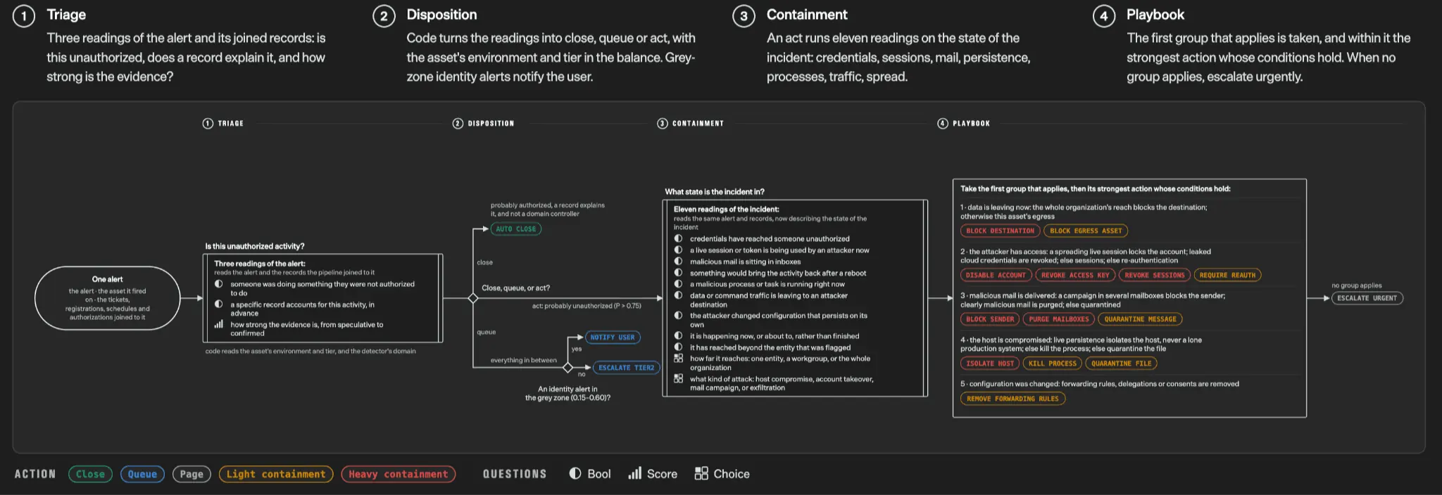 TypeSafe's real System One workflow diagram: triage an alert, choose a disposition, evaluate containment, then select an action